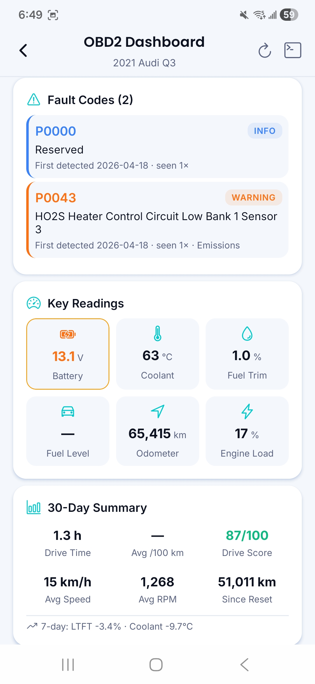 لوحة تحكم CarFai OBD2: رمزا خطأ (P0000 معلومات، P0043 تحذير)، قراءات رئيسية (بطارية 13.1 فولت، سائل تبريد 63 درجة مئوية، عداد مسافات 65,415 كم)، وملخص قيادة لمدة 30 يومًا.
