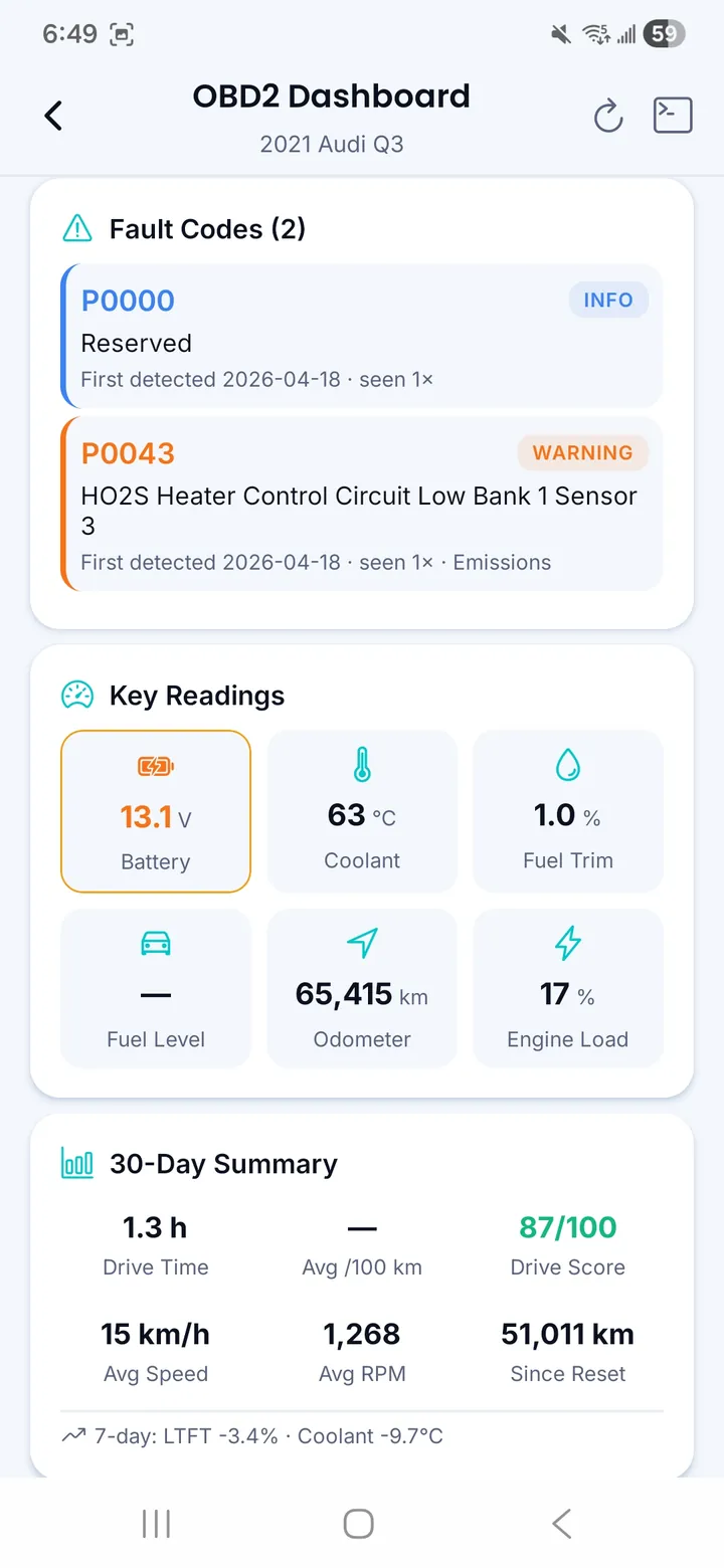 CarFai OBD2 dashboard: 2 fault codes (P0000 info, P0043 warning), key readings (battery 13.1 V, coolant 63 °C, odometer 65,415 km), and a 30-day drive summary.